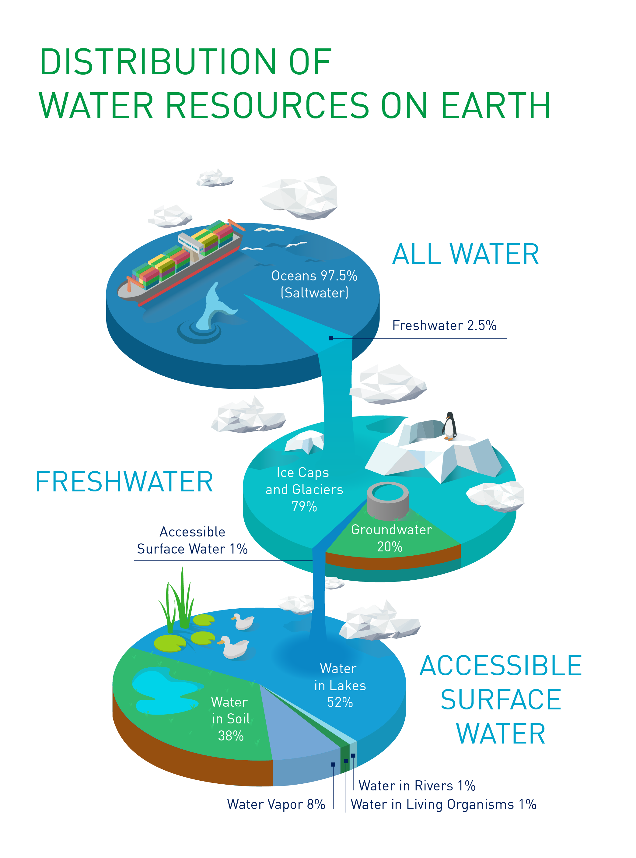 Distribution fom water resources on earth