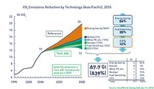 Co2 emissions