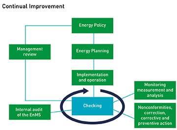 Does Energy Management Reduce Costs?