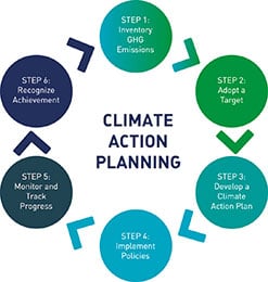 Climate Action Planning