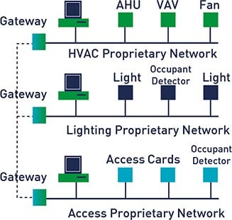 Network layout