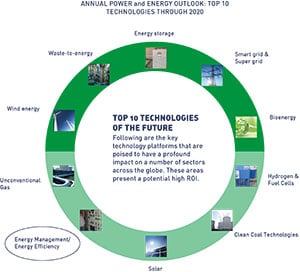 Top 10 technologies of the future