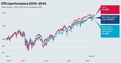 CDP,Financial Performance,Disclosure image