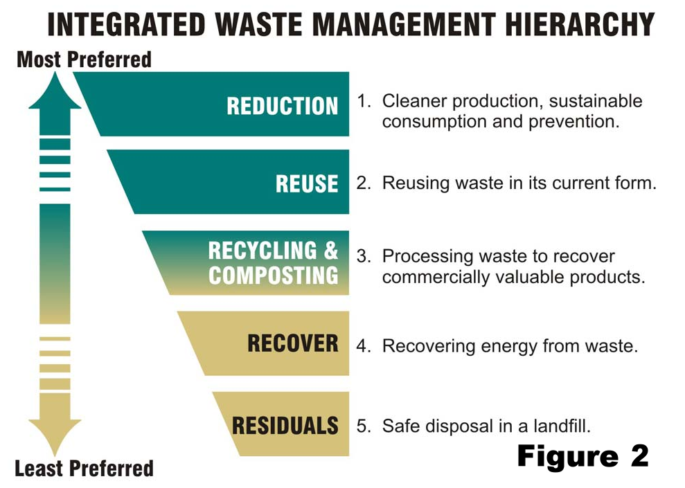 Basic Waste Management: Stop and Think Before You Toss Your Trash